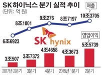 SK하이닉스, 사상 첫 매출 10조·영업익 5조 넘었다… 순이익도 역대 최대