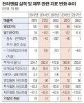 [상장사재무분석] 한라엔컴, 한라그룹 애물단지서 알짜 매물로