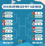 [2018 아시안게임] 남자축구 16강 대진표…'한국-이란' '베트남-바레인' 23일, '북한-방글라데시' 24일 등