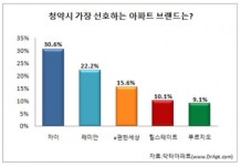 하반기 분양시장 큰 걸림돌은 대출규제·금리인상