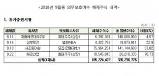 삼부토건·사조동아원·애경산업 등 38개사 9월 의무보호예수 해제