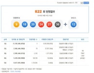 로또822회당첨번호, 9, 18, 20, 24, 27, 36·보너스 12…1등 3명 당첨금 각 59억3천만원