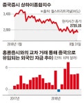 중국증시, 올해 세계 최악의 성적…외국인 투자자 믿음 흔들리지 않아