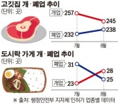 ‘주 52시간제’ 시행 두 달…고깃집 줄고 도시락 가게 늘었다