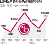 LG이노텍, 광학솔루션이 효자…‘3D 센싱’ 끌고 ‘트리플 카메라’ 밀고