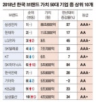 삼성 브랜드 가치 89조 원... 우리나라 기업 중 압도적 1위