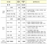 [9.21 공급대책] 서울 성동구치소·광명·의왕 등에 3.5만호 공급