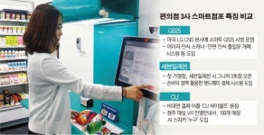 AI·VR 품은 편의점, 편리·매출 ‘엄지 척’…유통 4.0시대 ‘스마트 점포’