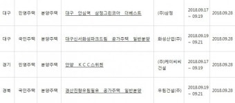 아파트투유, ‘안양 KCC스위첸’·‘대구 안심역 삼정그린코아 더베스트’ 등 청약 당첨자 발표