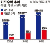 카드사, '불황형 대출' 카드론 수익 1년 새 1000억 급증…취약계층 ‘빚부담’ 허덕