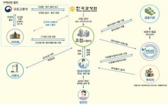 국토부, 공공지원 민간임대 연계형 정비사업 후보지 선정 ‘수시접수’ 전환