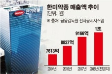 우종수·권세창 공동대표 ‘한미약품 1조 클럽’ 쌍끌이