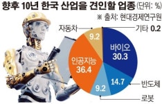 [특별설문/기업 환경과 미래 먹거리]기업 67% “신성장동력 AI·바이오”