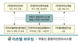 코리아에셋그룹, 부동산 원스톱 시스템 브랜드 ‘리츠웰-하우징’ 구축