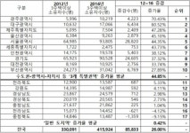 수도권·광역시·자치시도의 3주택자 증가속도, ‘일반 도지역’ 보다 100배 빨라