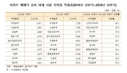 [2018 국감]역세권 아파트 3.3㎡ 매매가 1등은 구반포역... 7356만원