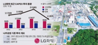 LG화학, 나주공장 친환경 가소제 증설 등 결국 포기