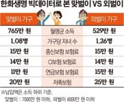 미래 준비 철저한 건 맞벌이보다 ‘외벌이’