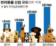 ‘펫팸족’ 1000만 시대…반려동물 신사업 뜬다