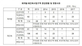[2018 국감] 서울시장 직권으로 재건축·재개발 사업장 170곳 해제…주택공급 차질 우려