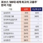 한국, ‘일하기 좋은 기업’ 반토막…작년 18개서 9개로 급감