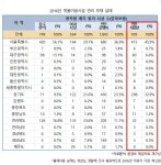 [2018 국감] 빗물이용시설 93% 관리 허술