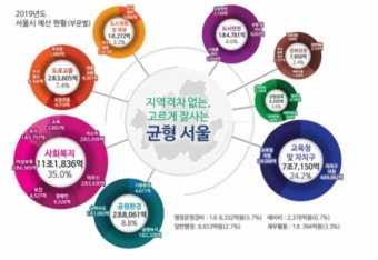 서울시, 내년 예산안 35조8000억 ‘역대 최대’…복지예산 10조  첫 돌파