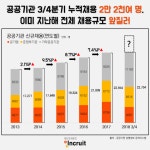 코밴_공공기관_3수기 | 공공기관 3분기 누적채용 2만2700명...작년 전체 규모 이미 넘어서