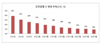 3분기 중 상조업체 11곳 폐업…가입자, 피해보상금 수령 신청해야