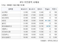 [장외시황] 현대오토에버ㆍ마이크로디지탈 심사청구