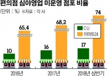 “심야 장사 안해요” 최저임금 직격탄 ‘불 꺼진 편의점’