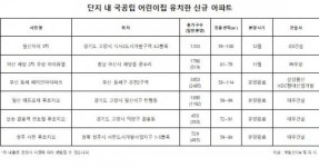 “사립 유치원 파동에...” 단지내 국공립 어린이집 갖춘 분양물량 ‘주목’