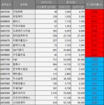 [베스트&워스트] 진양화학, 오세훈 입당 소식에 34.98%↑