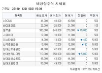 [장외시황] 전진바이오팜 7.28%↓…에이비엘바이오 4.82%↑