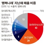 SK하이닉스, 사회적기업 ‘행복나래’ 지분 인수…100% 자회사