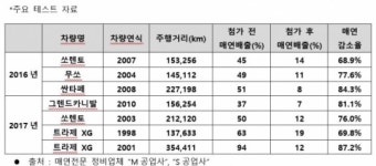 대화알로이테크 나노렉스, 미세먼지 주범 자동차 매연 잡는다