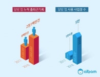 푸른밤, 알밤 사용 사업장 5만 개 돌파...전년 동기 대비 2배↑