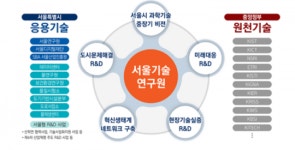 서울기술연구원ㆍ한국건설기술연구원, 도시문제해결 연구협력 MOU 체결