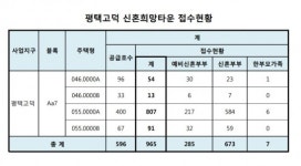 평택고덕 신혼희망타운, 일부 물량 청약 미달로 마감