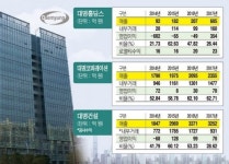[중견그룹 일감돋보기] 대명그룹, 일부 계열사 1000억 원대 내부거래 여전