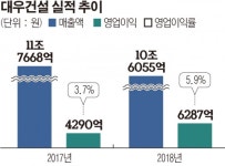 대우건설 작년 영업익 6287억, 전년대비 46.6%↑…주택사업 실적 견인