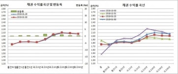 [채권마감] 전구간 금리 연중최고, 위험선호속 FOMC·설 앞둔 수급공백