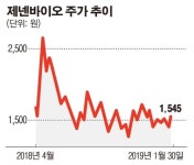 제넨바이오, CB 리픽싱 한도 삭제한 까닭은