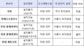 [상보] 수소충전소 현대계동사옥·국회 허용, 중랑 물센터 제외
