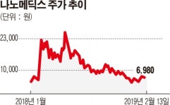나노메딕스, 투자조합 차익 실현…바이온 주가 걸림돌(?)