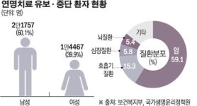 1년간 3만6000명 '무의미한 연명의료' 거부