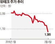 주가 3배 유테크, 관리종목 지정 위기