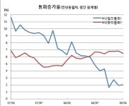 1월 광의통화(M2) 6.6% 증가, 가계대출 감소에 증가폭 둔화