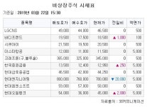 [장외시황] IPO주, 현대오일뱅크ㆍ바디프랜드ㆍ압타바이오 ‘강세’