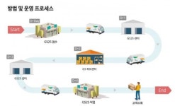 택배 시장 넘보는 편의점...GS25 ‘반값택배’ 출시ㆍCU도 뛰어들듯